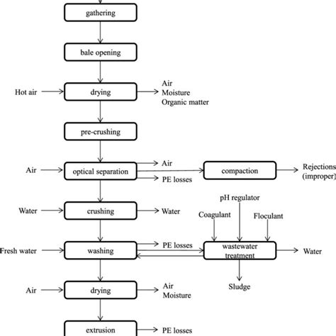 Simplified block flow diagram representing the process analyzed. | Download Scientific Diagram