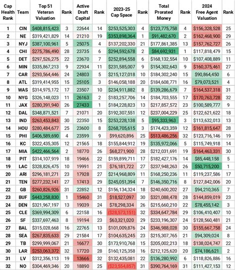 NFL Salary Cap: Three-year analysis for all 32 NFL teams