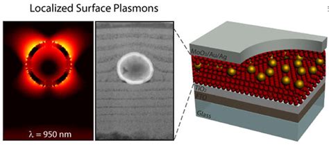 Plasmonic nanoparticles increase solar-cell output for near-infrared ...