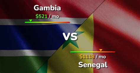 Gambia vs Senegal: Cost of Living & Salary comparison [2024]