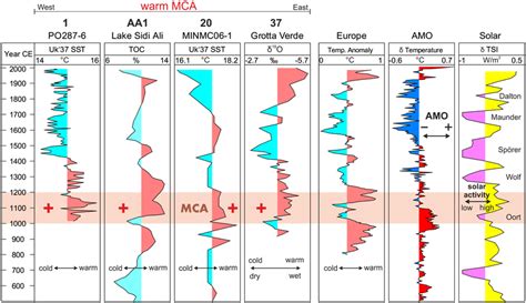 Temperature development in the Western Mediterranean region during the ...