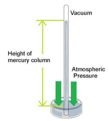 How to calculate Atmospheric Pressure? - GeeksforGeeks (2023)