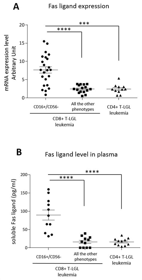 Fas ligand expression. Dot plots report (A) mRNA transcription levels... | Download Scientific ...