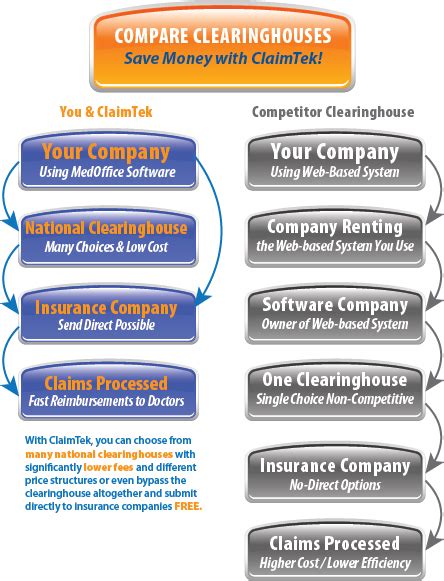 Medical Billing Clearinghouse | ClaimTek Medical Billing | Electronic Medical Claims