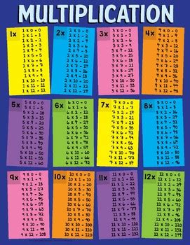 Multiplication Tables 1 - 12 Poster / Chart with Colorful Styling