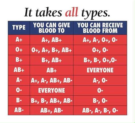 Genotype, Blood Groups and their Compatability ~ HEALTH and BEAUTY Tips