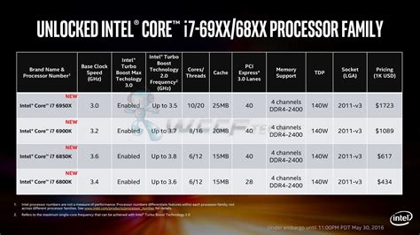 Intel Broadwell-E HEDT Core i7 Processors Launching on 30th May - Official Prices and ...