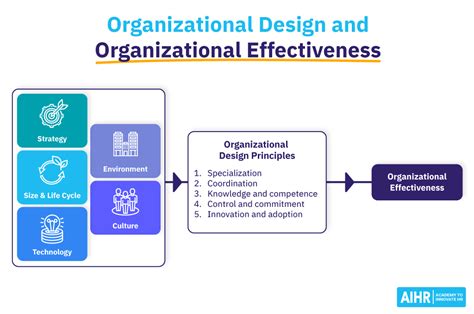 Organizational Design: A Complete Guide AIHR, 41% OFF