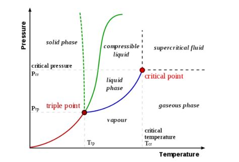 Latent Heats, Vapor Pressure and Sublimation Critical Point : Pharmaguideline