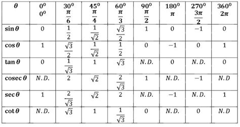 How do you tell whether the value of tan 90 degrees is positive ...