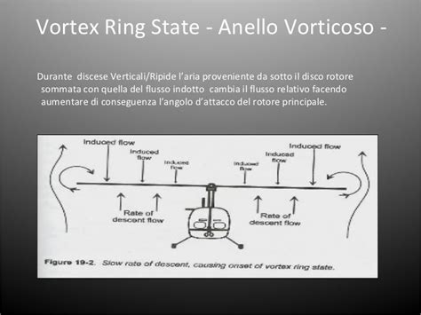 Vortex Ring State -Italiano-