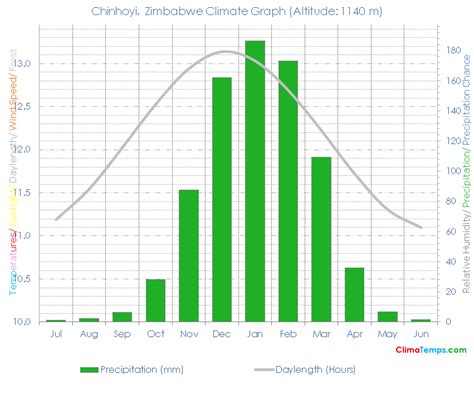 Chinhoyi Climate Chinhoyi Temperatures Chinhoyi, Zimbabwe Weather Averages