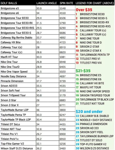 Golf Ball Comparison Charts | The Best Golf Club Deals And Equipment Online