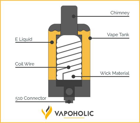 Vape Coil Guide | Ohms & Resistances Explained