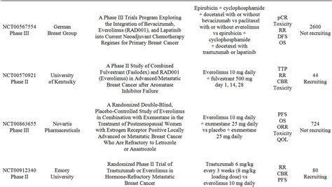 The Role of Everolimus in the Treatment of Breast Cancer