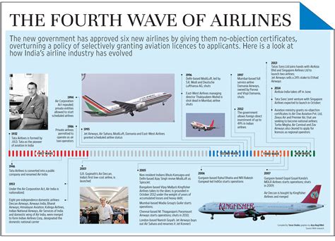 The fourth wave of airlines - Livemint