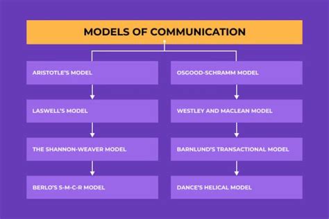 8 Major Models Of Communication