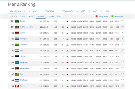 Indian Football Team Climbs to Highest Ranking in 21 Years