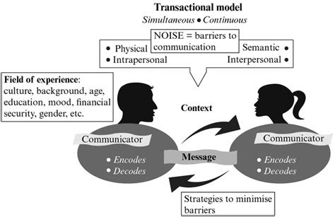 Linear Communication Model