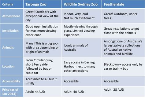 Best zoo in Sydney: Taronga, Featherdale Park, Wildlife Sydney Zoo