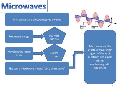 Microwaves Applications