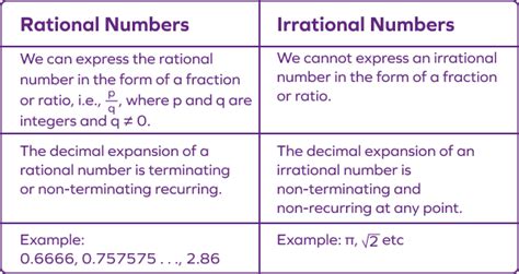 Irrational Numbers Definition, Common Examples, Diagram, 42% OFF