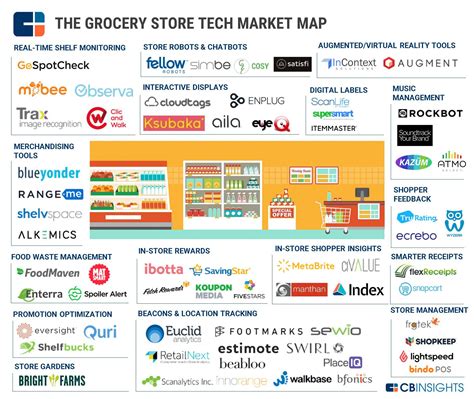 Industry Market Mapping Analysis l CB Insights