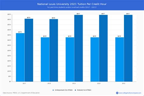 National Louis University - Tuition & Fees, Net Price