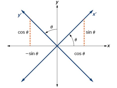 Rotation of Axes | Algebra and Trigonometry