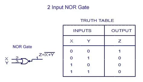 Truth Tables For Logic Gates Digital Electronics | Two Birds Home