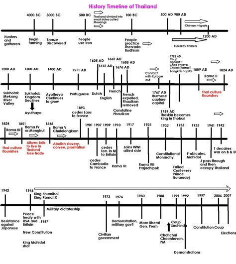 Timeline of Thailand. - TIMELINE THAILAND