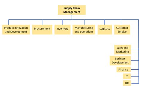 Supply Chain Organization Chart Powerpoint And Google - vrogue.co