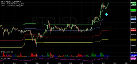 Live trading #Bitcoin on 1 minute chart. Video link to follow for ...