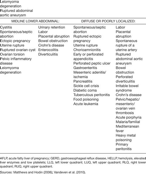 Common General Surgical Emergencies in Pregnancy | Anesthesia Key