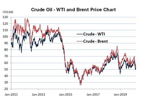 Crude Oil Price Forecasts - Energy and Metals Consensus Forecasts