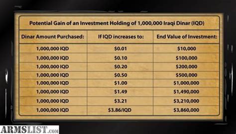 International exchange rate for iraqi dinar and ig forex rates