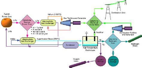 Schematic of Fusion Power Plant with Electrolyzer. | Download Scientific Diagram