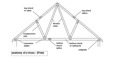 Pin on Fink trussed rafter