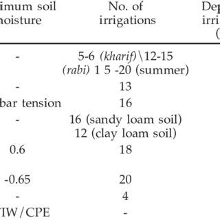 Water requirement of onion in locations | Download Table