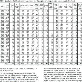 Sub-regions occupied by delta smelt in different parts of the life cycle | Download Scientific ...