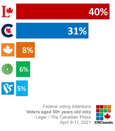 Canadian Election 2021 : File Opinion Polling During The Pre Campaign ...