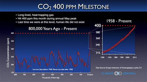 Carbon Dioxide Passes 400 PPM Milestone, NOAA Finds | Climate Central