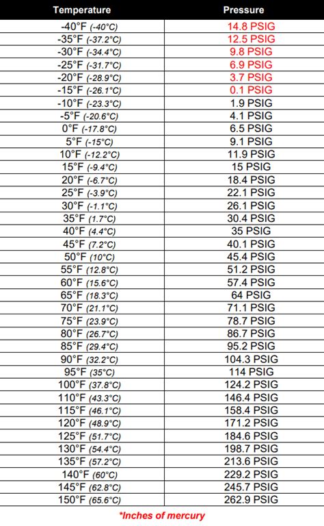 15+ R134A Temperature Chart - FindlayLavin