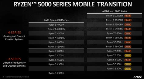 AMD unveils Ryzen Mobile 5000 Series Cezanne Processors - CPU - News - HEXUS.net