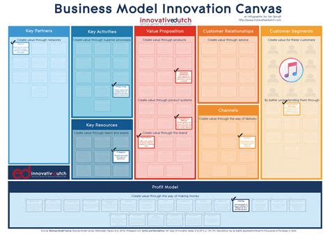 How to blend 10 Types of Innovation with the Business Model Canvas ...