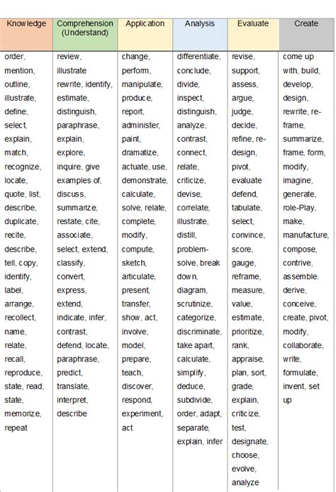 180+ Bloom's Taxonomy Verbs | Blooms taxonomy verbs, Learning objectives, Blooms taxonomy