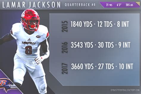 Lamar Jackson Stats - Dynasty Football Factory