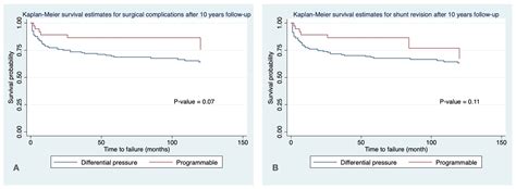 Programmable Versus Differential Pressure Ventriculoperitoneal Shunts for Pediatric ...