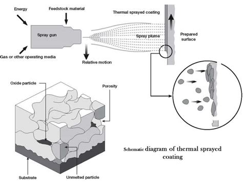 WHAT IS THERMAL SPRAY - Metal Spray Coating