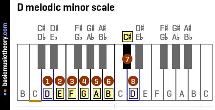 basicmusictheory.com: D melodic minor scale